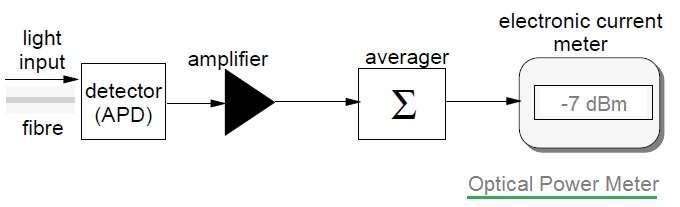 Optical Power Meter