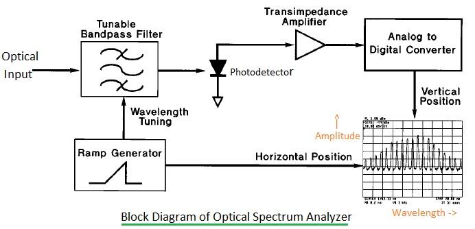 Optical Spectrum Analyzer