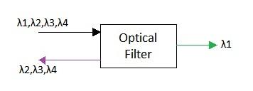 Wavelength selective optical filter
