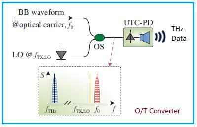 Optical to THz Conversion