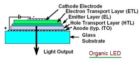 Organic LED