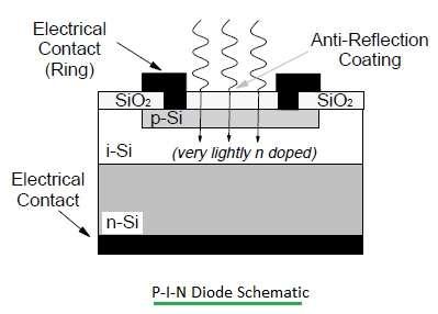 PIN diode