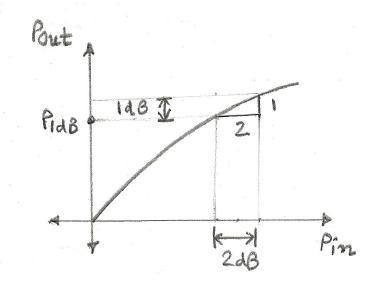 P1dB-1dB compression point