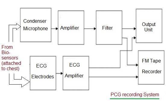 PCG recording system