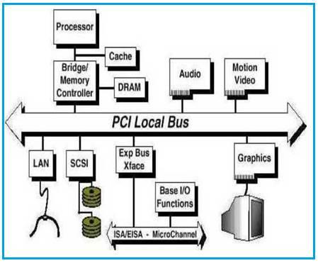 PCI bus