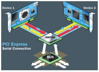 PCIe, PCI Express