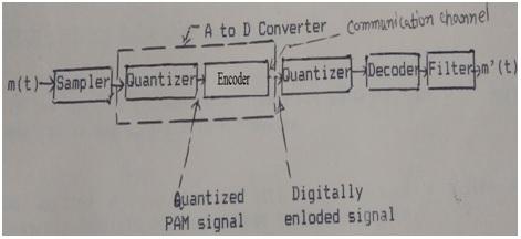 PCM, Pulse Code Modulation