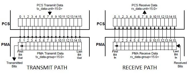 PCS PMA interface in 10GBASE-R