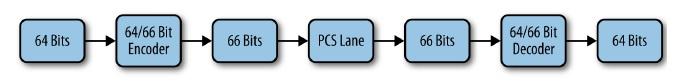 PCS lane 10 Gigabit Ethernet