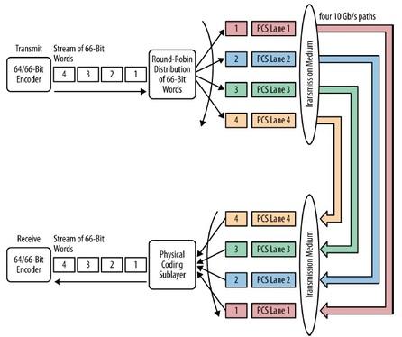 PCS multilane 40 Gigabit Ethernet