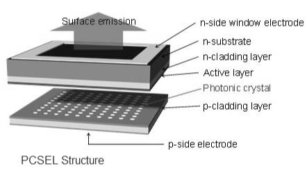 PCSEL Structure
