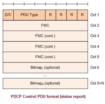PDCP Control PDU format