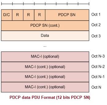 PDCP Data PDU Format 12-bits SN