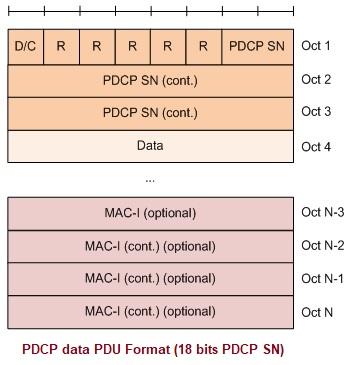 PDCP Data PDU Format 18-bits SN