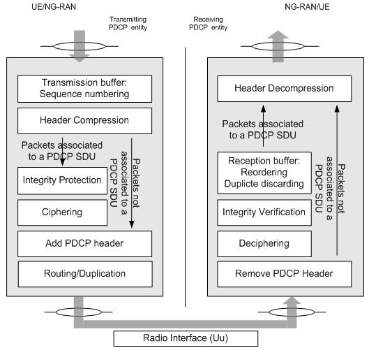 PDCP architecture functional view