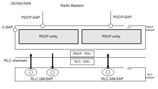 PDCP architecture structure view