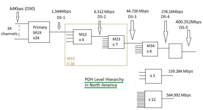 PDH level hierarchy in North America