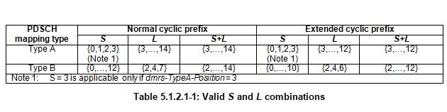 PDSCH Valid S and L values