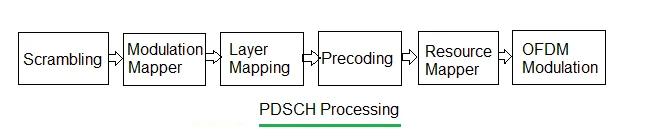 LTE physical layer eNodeB transmitter