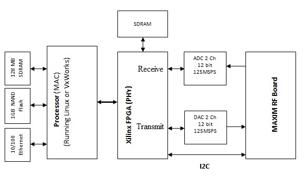 Wi-SUN Protocol Stack: RF Driver, PHY, and MAC Layers | RF Wireless World