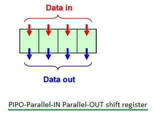 PIPO shift register