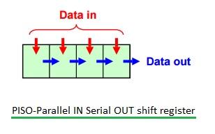 PISO shift register