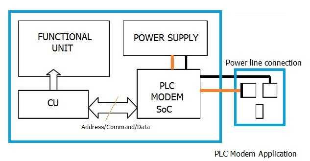 PLC Powerline Communication Modem