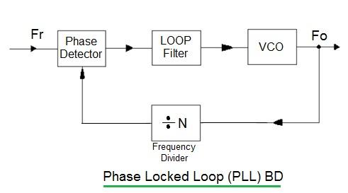 PLL working, Phase Locked Loop working