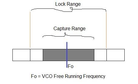 PLL lock range and capture range
