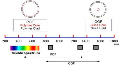 POF vs GOF wavelength range