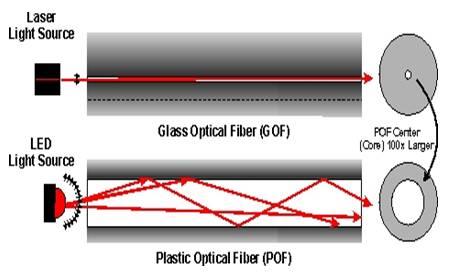 POF vs GOF, Difference between Plastic Optical Fiber and Glass Optical Fiber