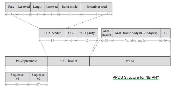 PPDU structure NB PHY