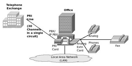 PRI Trunking