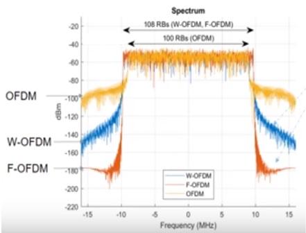 PSD OFDM vs f-OFDM-Difference between OFDM and f-OFDM