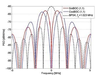PSD spectrum BPSK BOC modulations