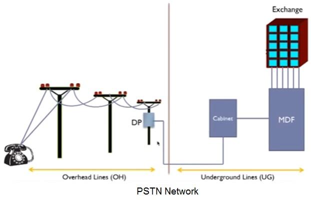 PSTN network