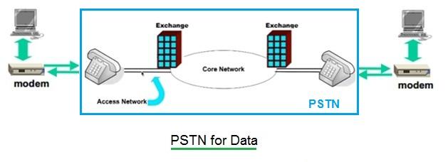 PSTN,Public Switched Telephone Network