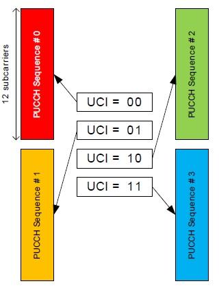PUCCH Format-0