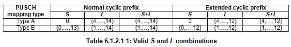 PUSCH Valid S and L values