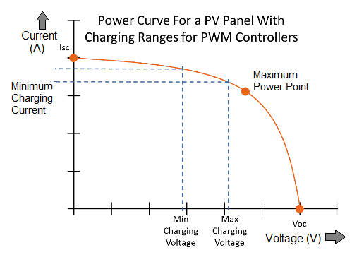 PV panel Curve
