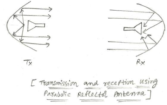 Parabolic Reflector Antenna