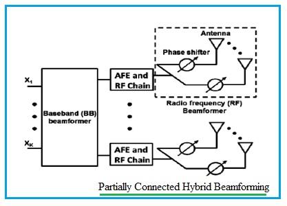 Partially connected hybrid beamforming