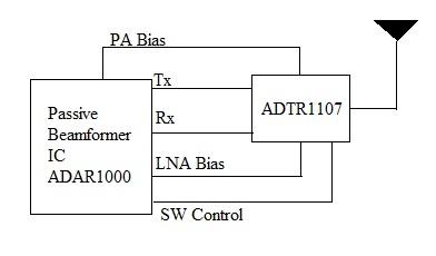 Passive Beamforming IC