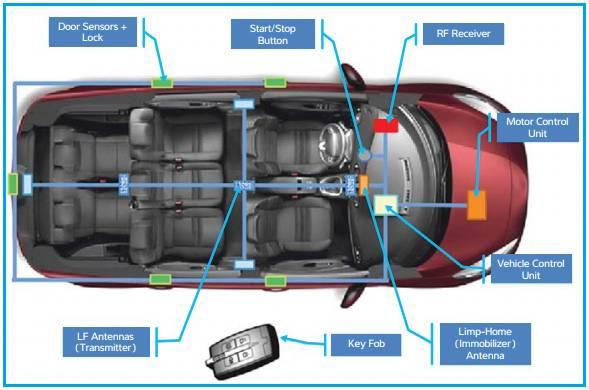 Passive Entry Passive Start System Architecture