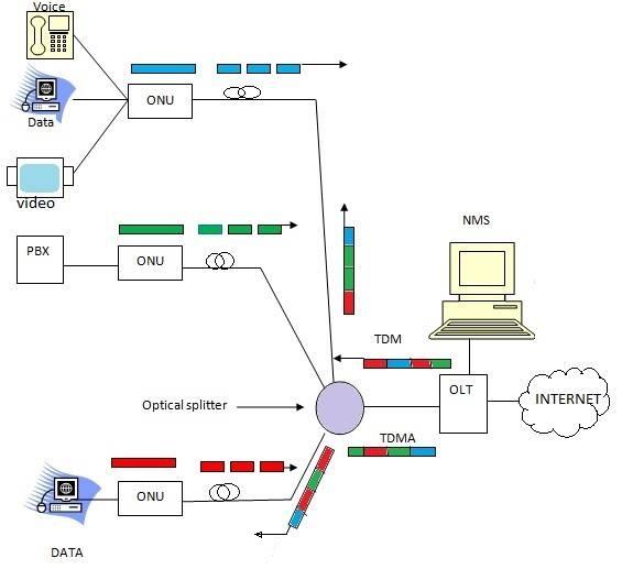 Passive Optical Network