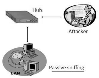 Passive sniffing