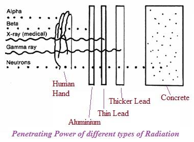 Penetration Power of Nuclear Radiations