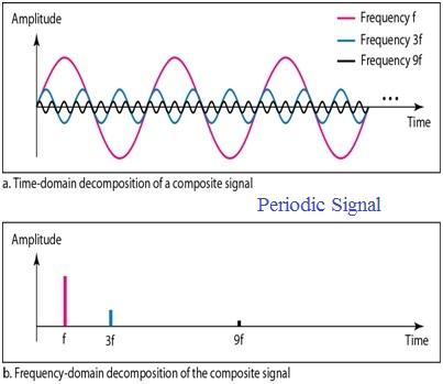Composite Periodic Signal Time and Frequency domain decomposition