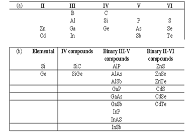 Periodic table