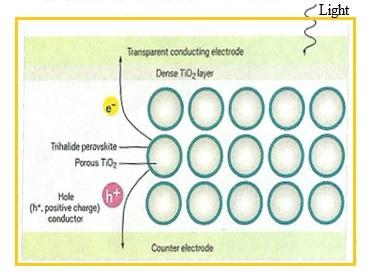 working of Perovskite solar cell